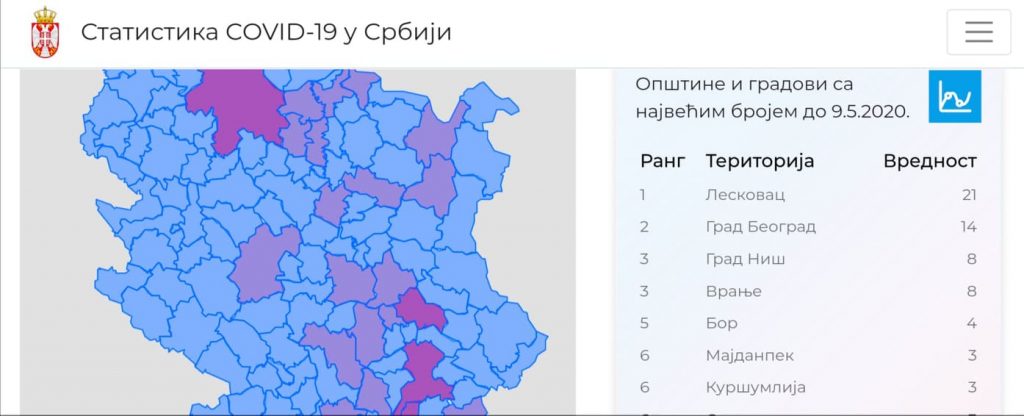 Leskovac prvi po broju zaraženih u Srbiji, Yura u ponedeljak nastavlja sa radom