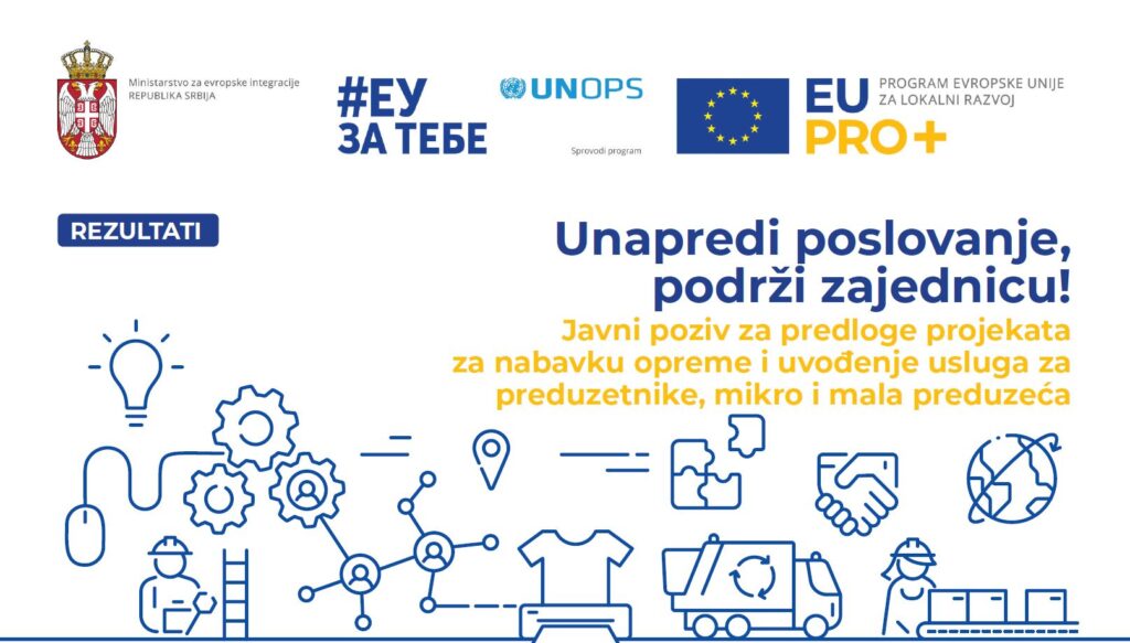 Podrška EU malom biznisu – 2,9 miliona evra bespovratnih sredstava za nabavku opreme i uvođenje usluga